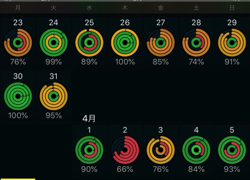 睡眠状況 4月第1週