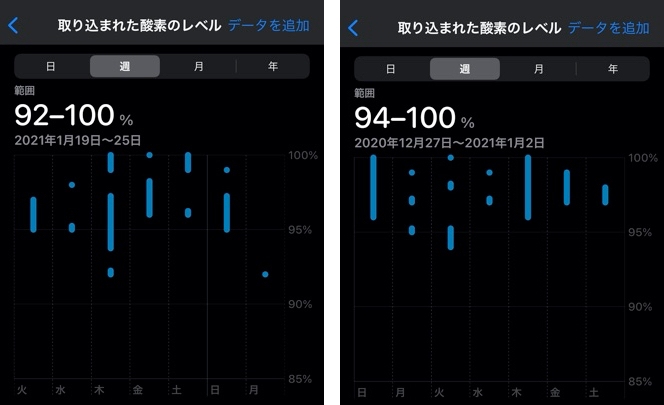 取り込まれた酸素のレベル